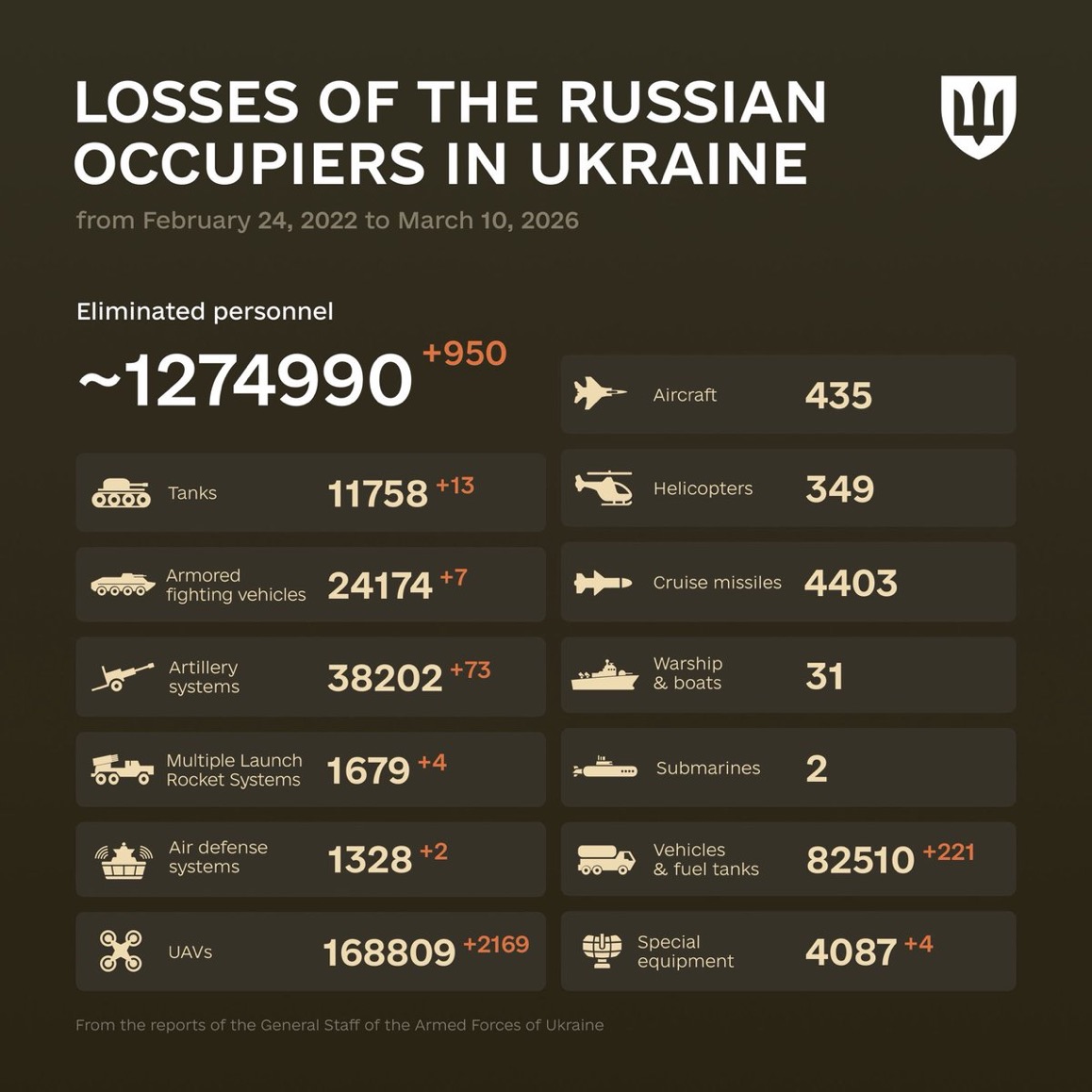 1476 Days of russia-Ukraine War – russian Casualties in Ukraine