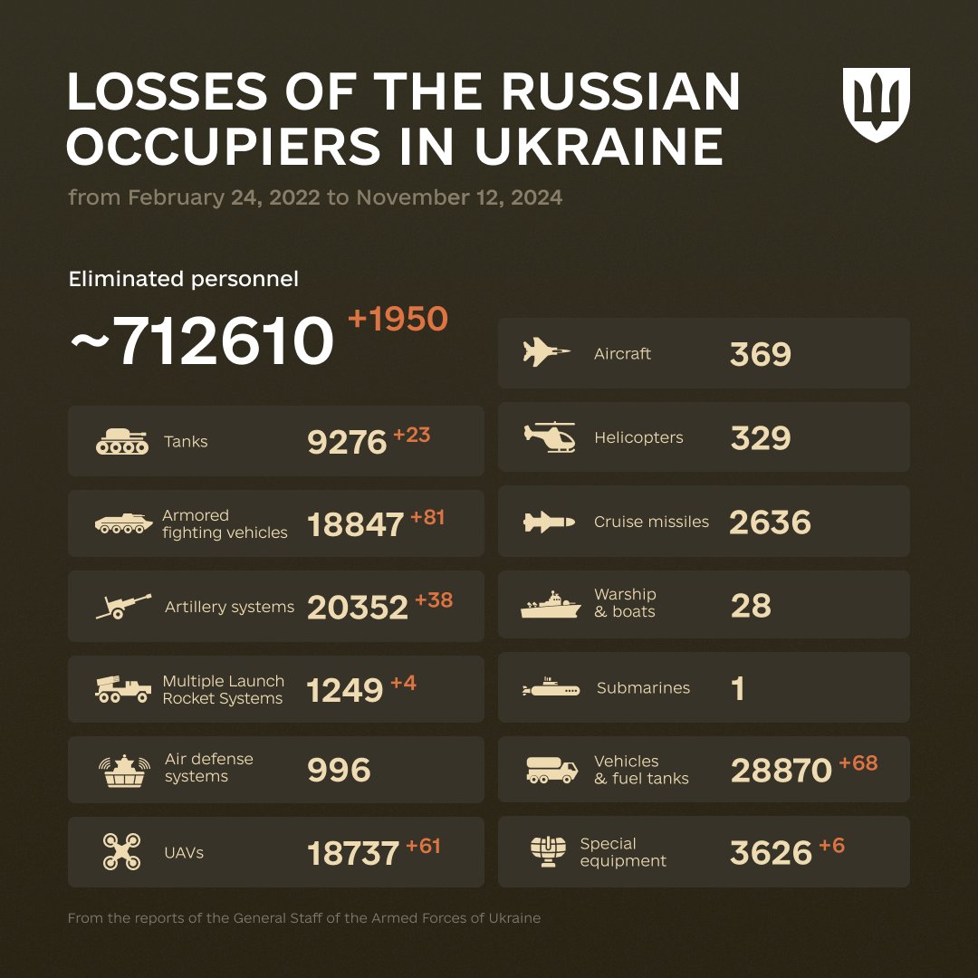 993 Days of russia-Ukraine War – russian Casualties In Ukraine, Defense Express