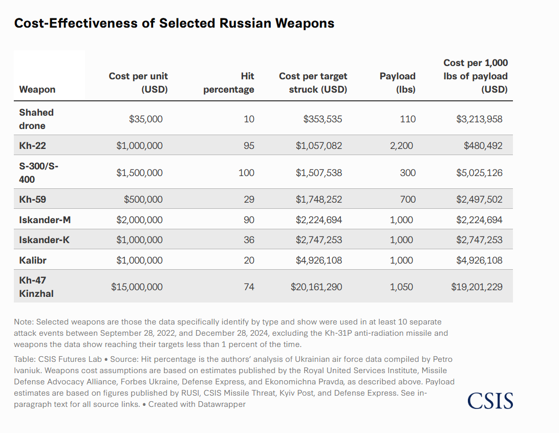 CSIS Estimates Cost-Effectiveness of Shahed drones, Missiles to russia: What Conclusions Can Be Drawn, Defense Express