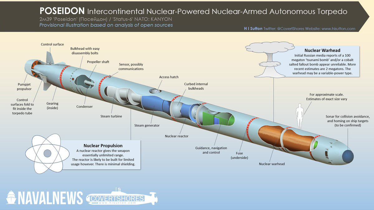 the Poseidon nuclear torpedo, Defense Express