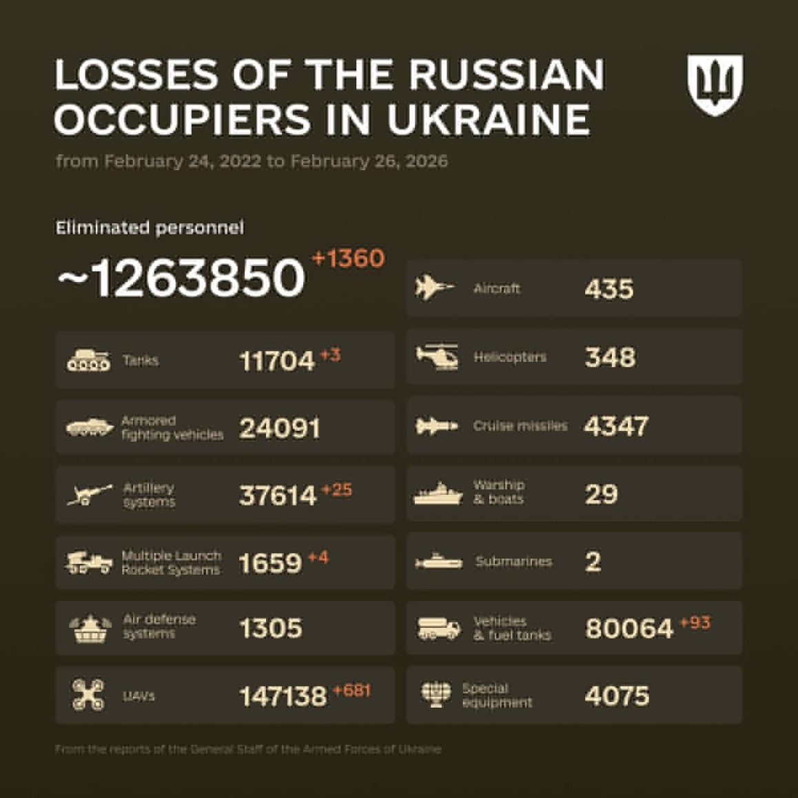 1464 Days of russia-Ukraine War – russian Casualties in Ukraine