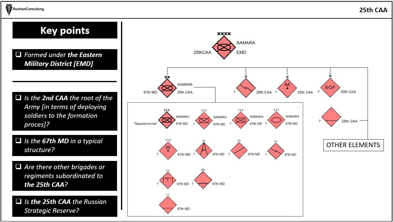 An assessment of the possible structure of the Russian Federation's 25th Combined Arms Army, Defense Express