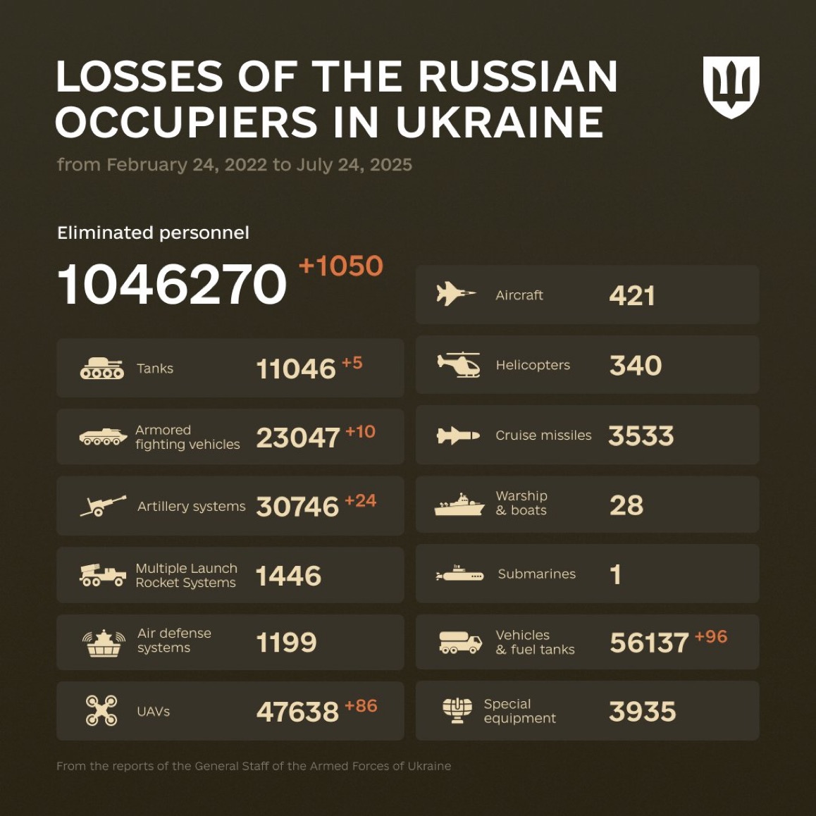 1247 Days of russia-Ukraine War – russian Casualties in Ukraine