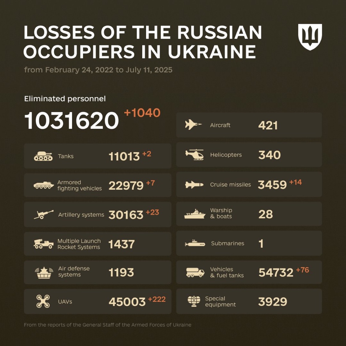 1234 Days of russia-Ukraine War – russian Casualties In Ukraine