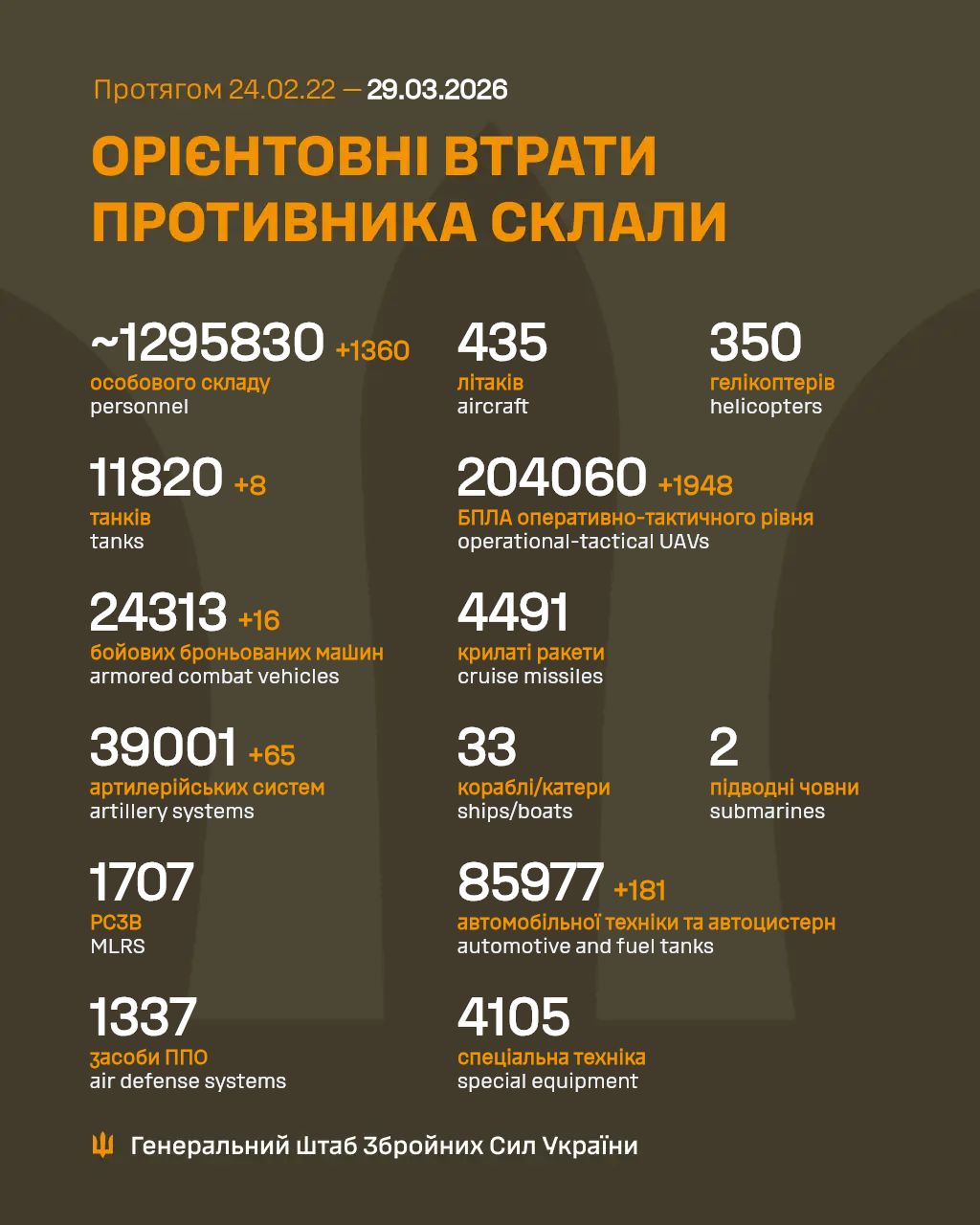 1495 Days of russia-Ukraine War – russian Casualties In Ukraine, Defense Express