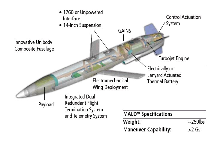 The internal layout of the ADM-160 MALD drone decoy