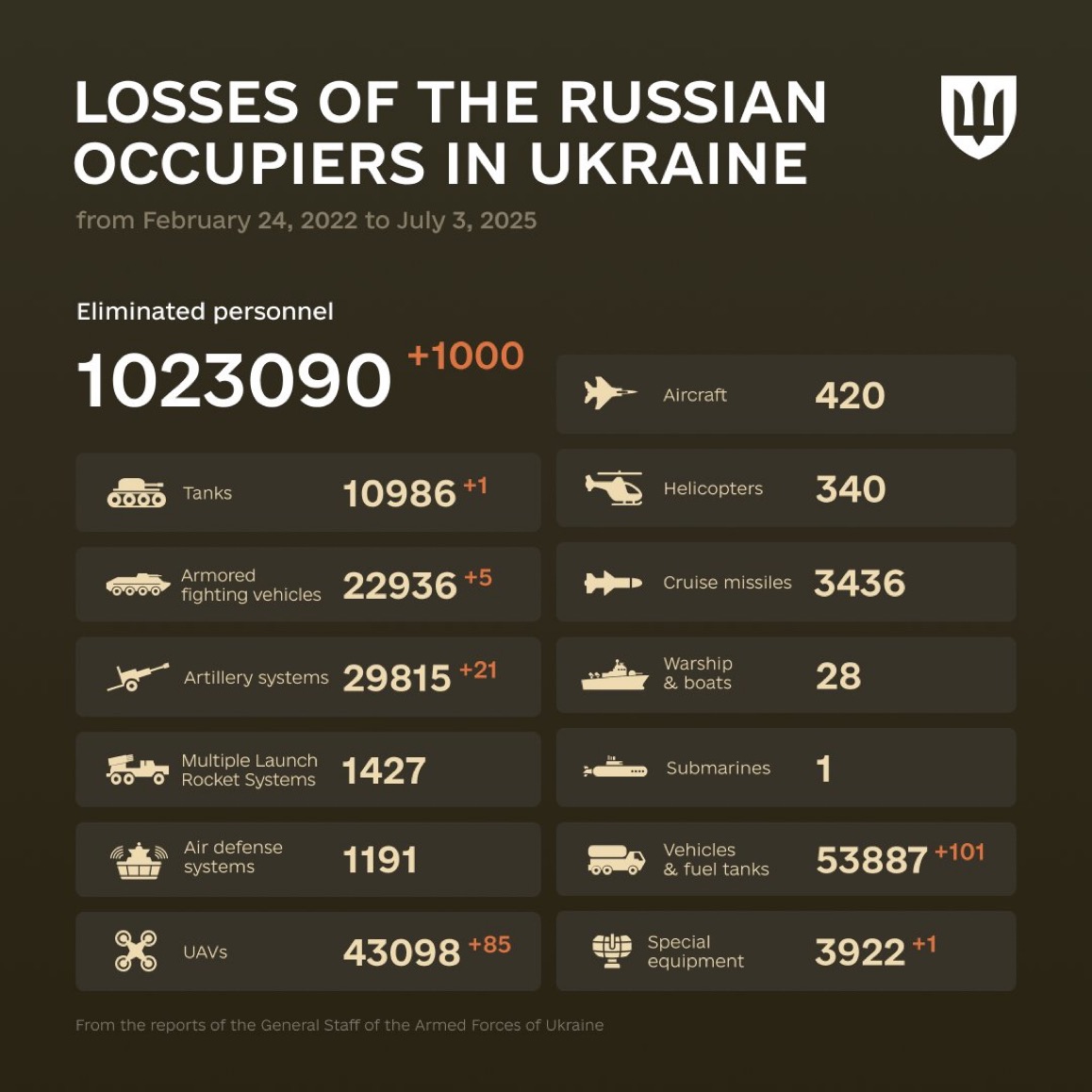 1226 Days of russia-Ukraine War – russian Casualties in Ukraine