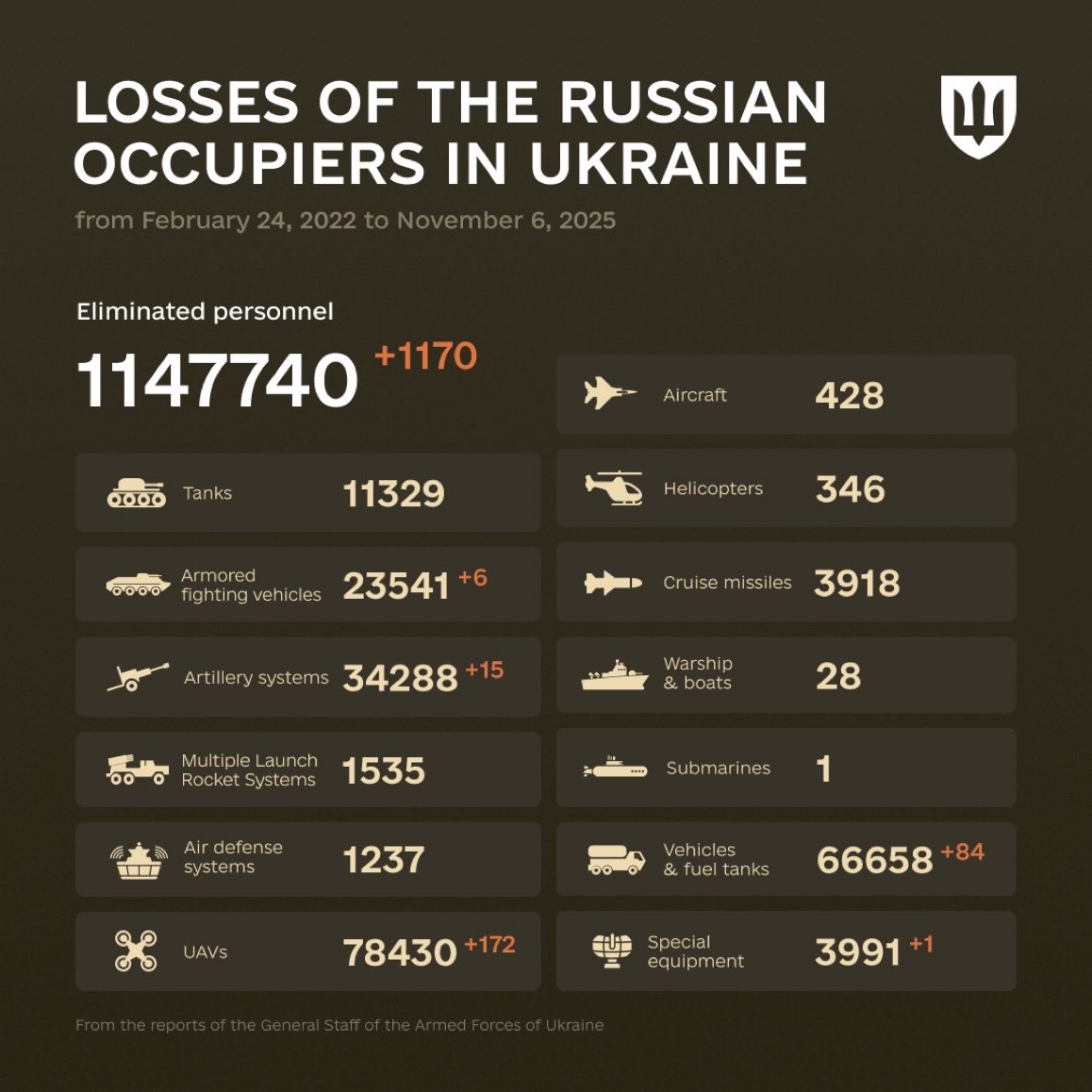 1351 Days of russia-Ukraine War – russian Casualties in Ukraine