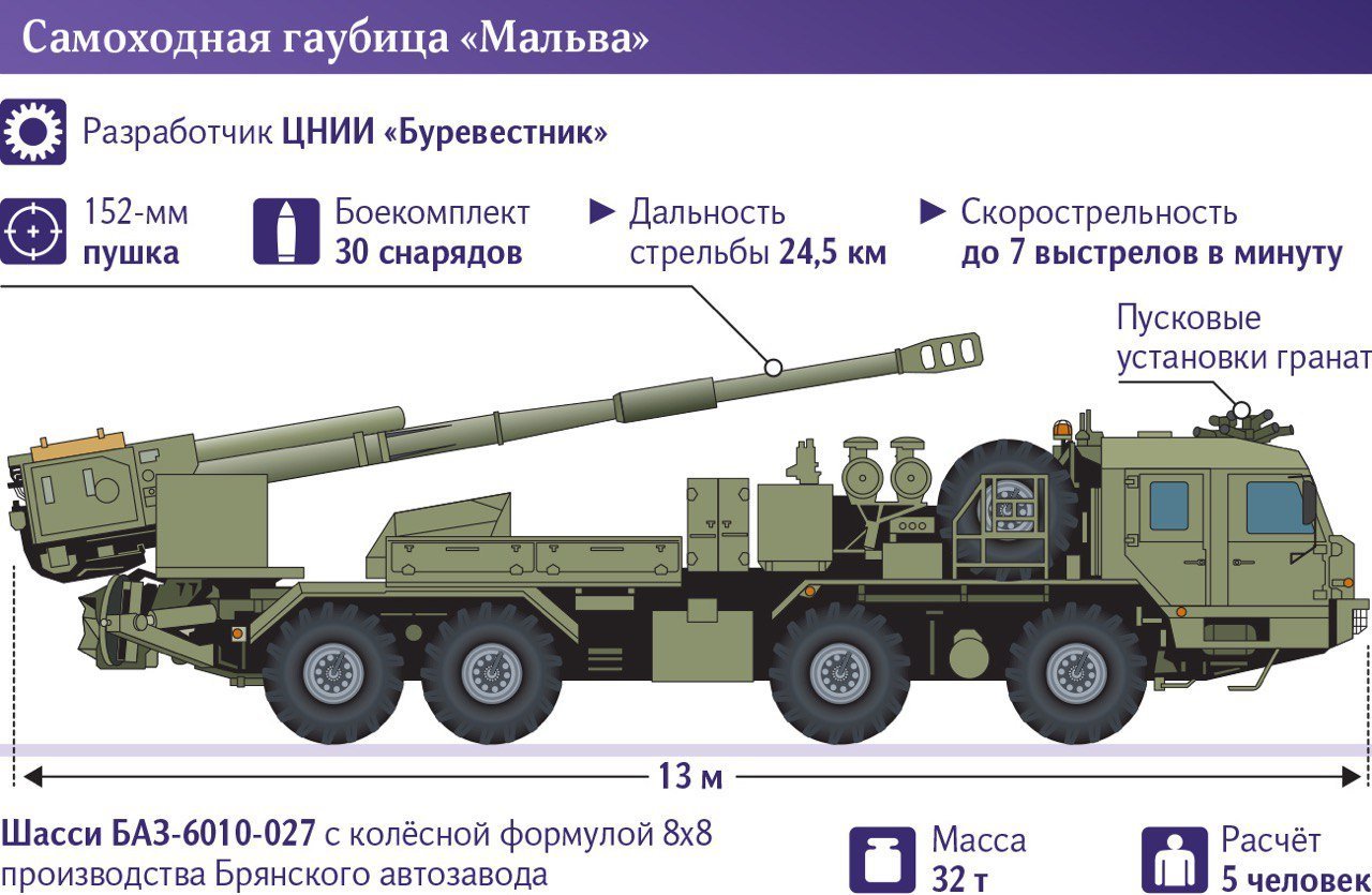 The Russian media published the following infographic with the tactical and technical characteristics of the Malva self-propelled howitzer, t Was Announced In Russia for the Second Time That They Finished State Tests of New Malva self-propelled howitzer, Defense Express