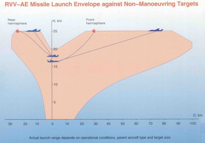 Will Gripen with Meteor Really Be Able Shoot Down russian Military Aircraft Over Crimea from Kherson, or Over Kursk from Kharkiv, Diagram of air-to-air missiles ranges