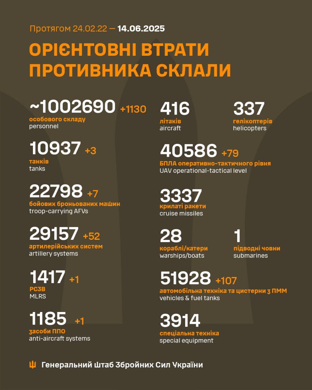1207 Days of russia-Ukraine War – russian Casualties In Ukraine, Defense Express