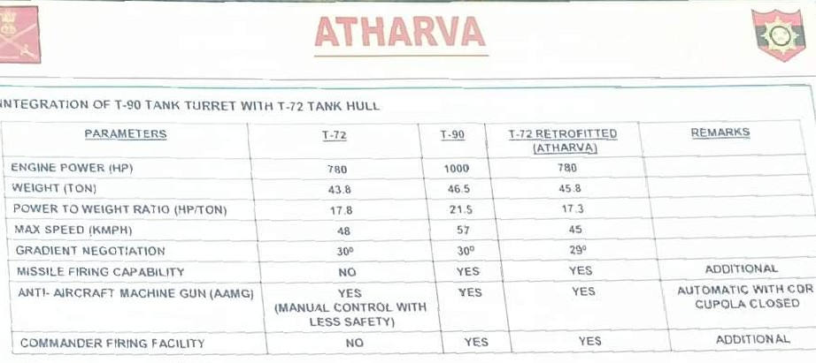 Specifications of the Atharva tank, hybrid of a T-90 turret and T-72 chassis