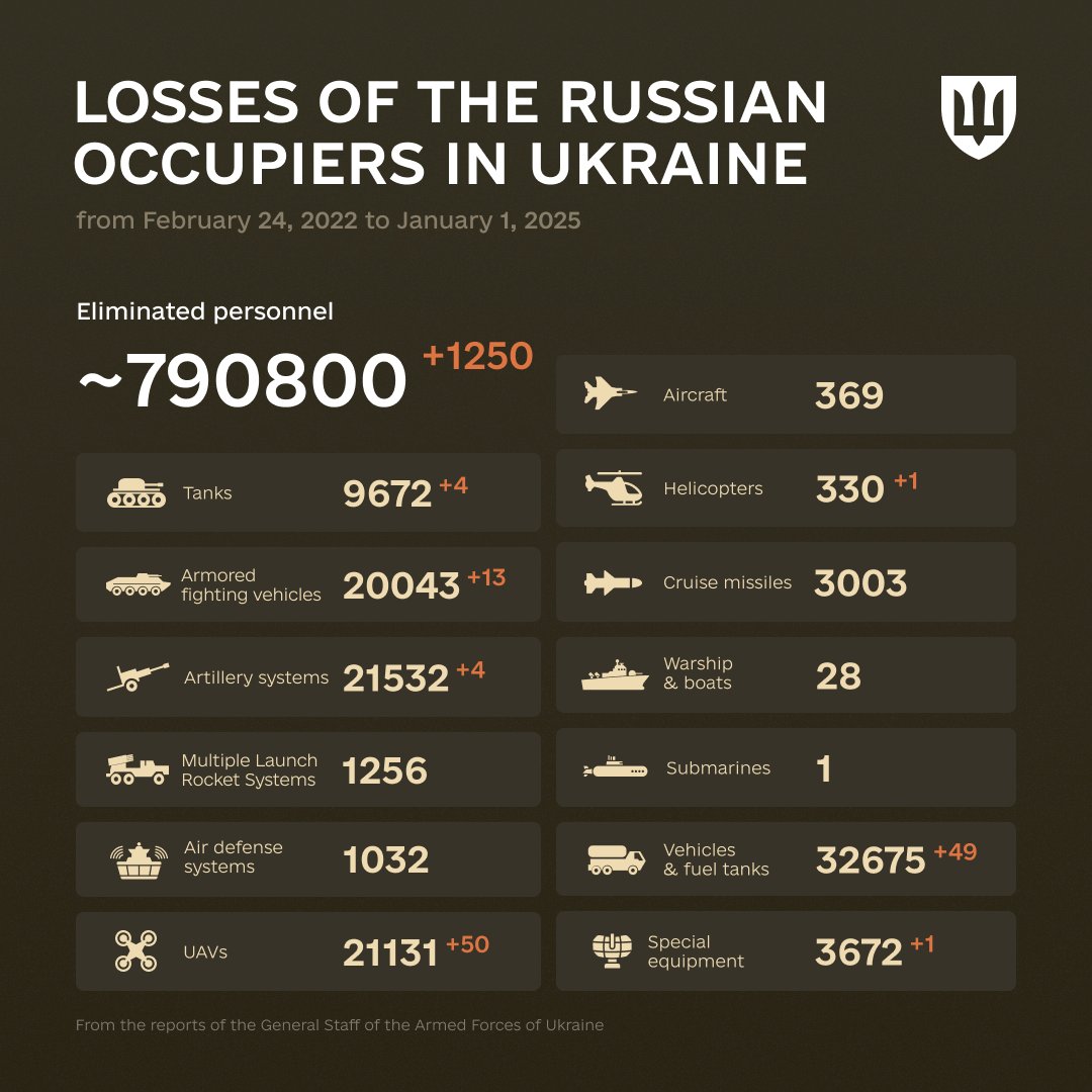 1043 Days of russia-Ukraine War, russian Casualties In Ukraine, Defense Express