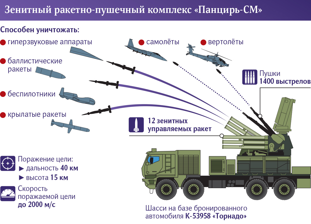 An illustration of the capabilities of the Pantsir-SM system, which has somewhat better characteristics than the export version