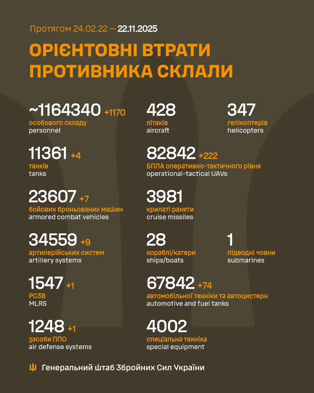 1367 Days of russia-Ukraine War – russian Casualties In Ukraine, Defense Express