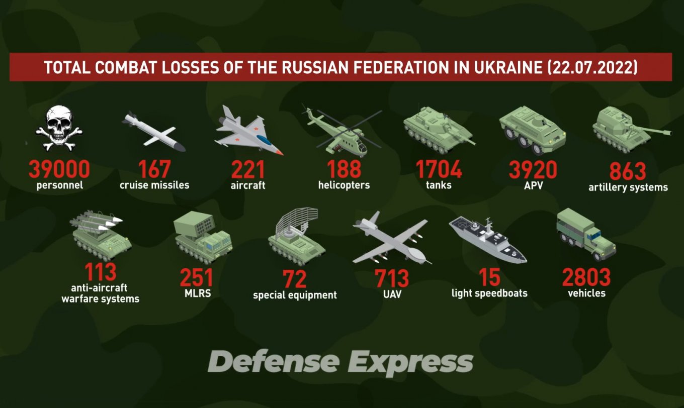 Surge of Losses Among Commanders was Recorded in russia: 10% of Officers From Total Number of Losses Were Eliminated In Last Two Weeks, Defense Express
