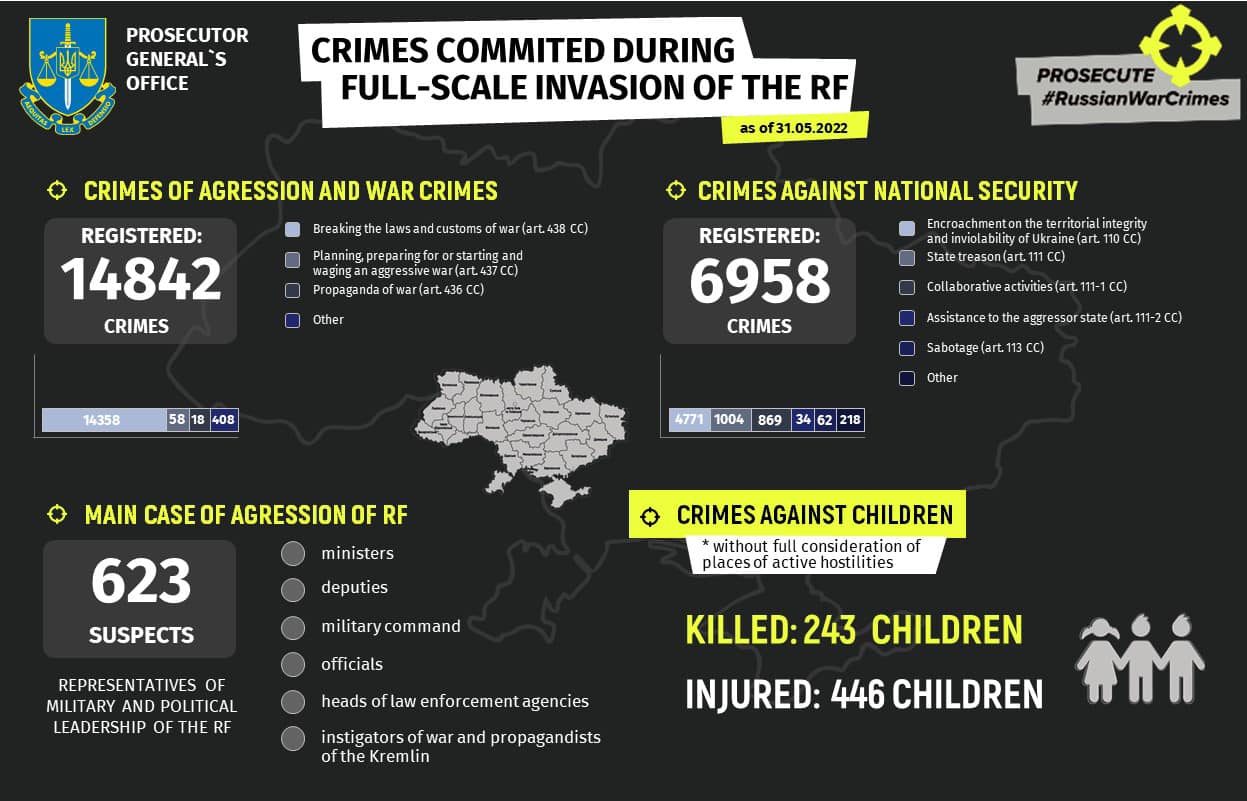 Ukraine’s Prosecutor General’s Office: Russia’s war killed at least 243 children, injured 446, Defense Express