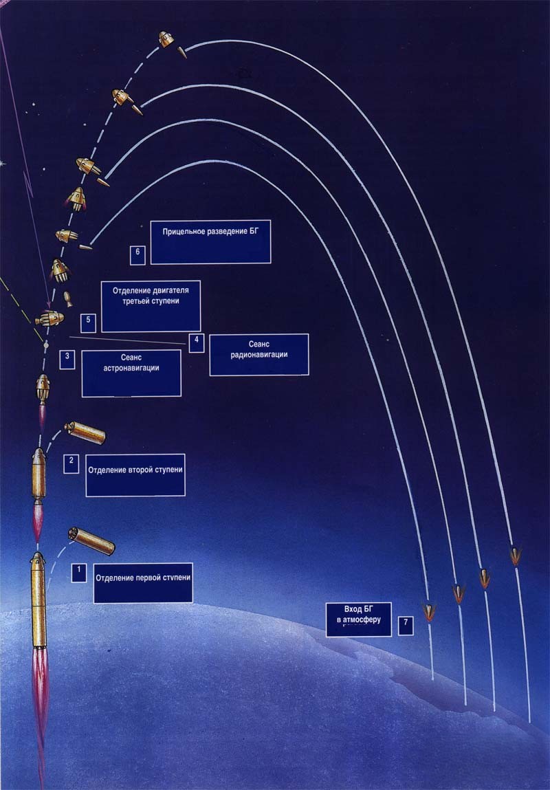 The principle of operation of a multiple independently targetable reentry vehicle (MIRV) warhead illustrated by the R-29 ballistic missile Defense Express
