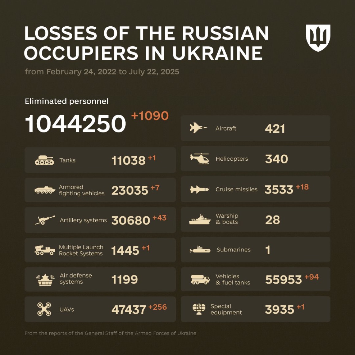 1245 Days of russia-Ukraine War – russian Casualties in Ukraine