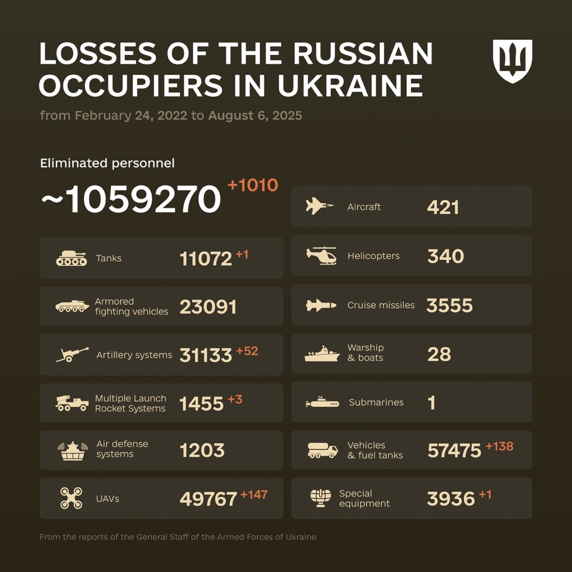 1260 Days of russia-Ukraine War – russian Casualties in Ukraine