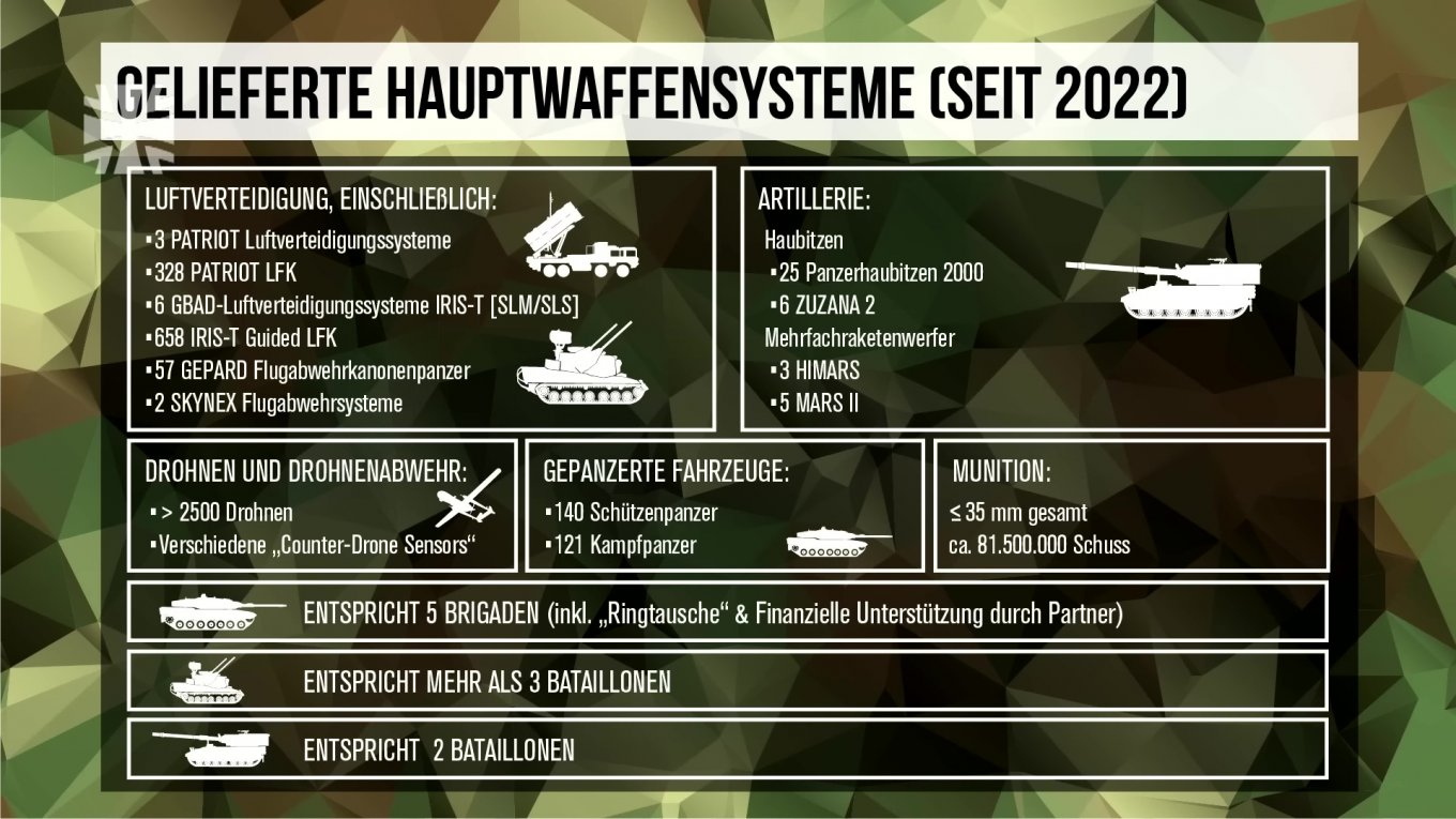 The detailed data on direct military aid from Germany to Ukraine / Defense Express / German IRIS-T SLX Purchase Shows that Missile Production is the Weak Link of Europe's Air Defense