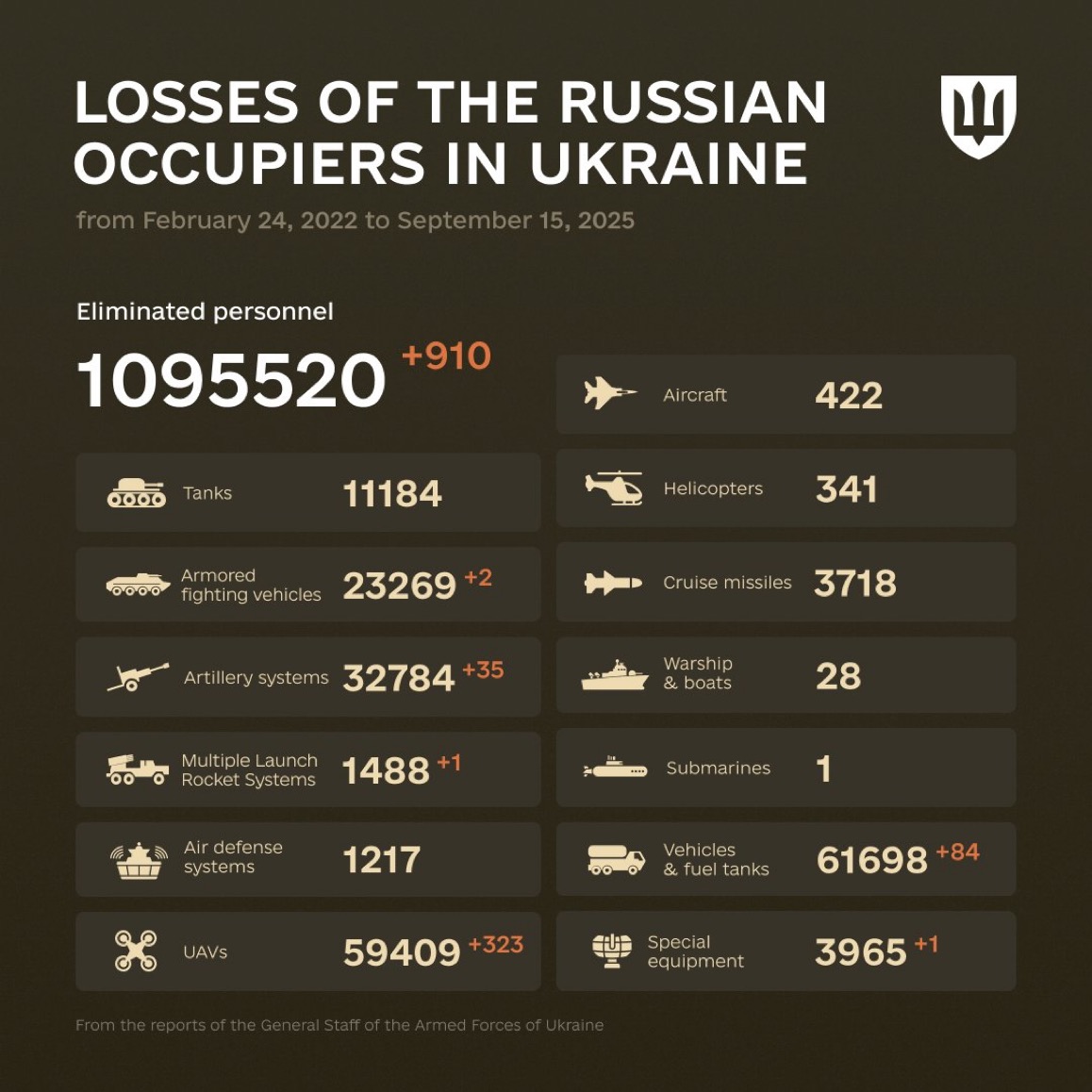 1300 Days of russia-Ukraine War – russian Casualties in Ukraine