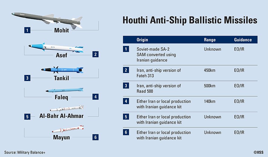 Assessment of the Ansar Allah's arsenal of anti-ship ballistic missiles. Infographics by IISS / Defense Express / What's the Point in U.S. Bombing Yemen If Houthis Get Their Missile Components From Iran