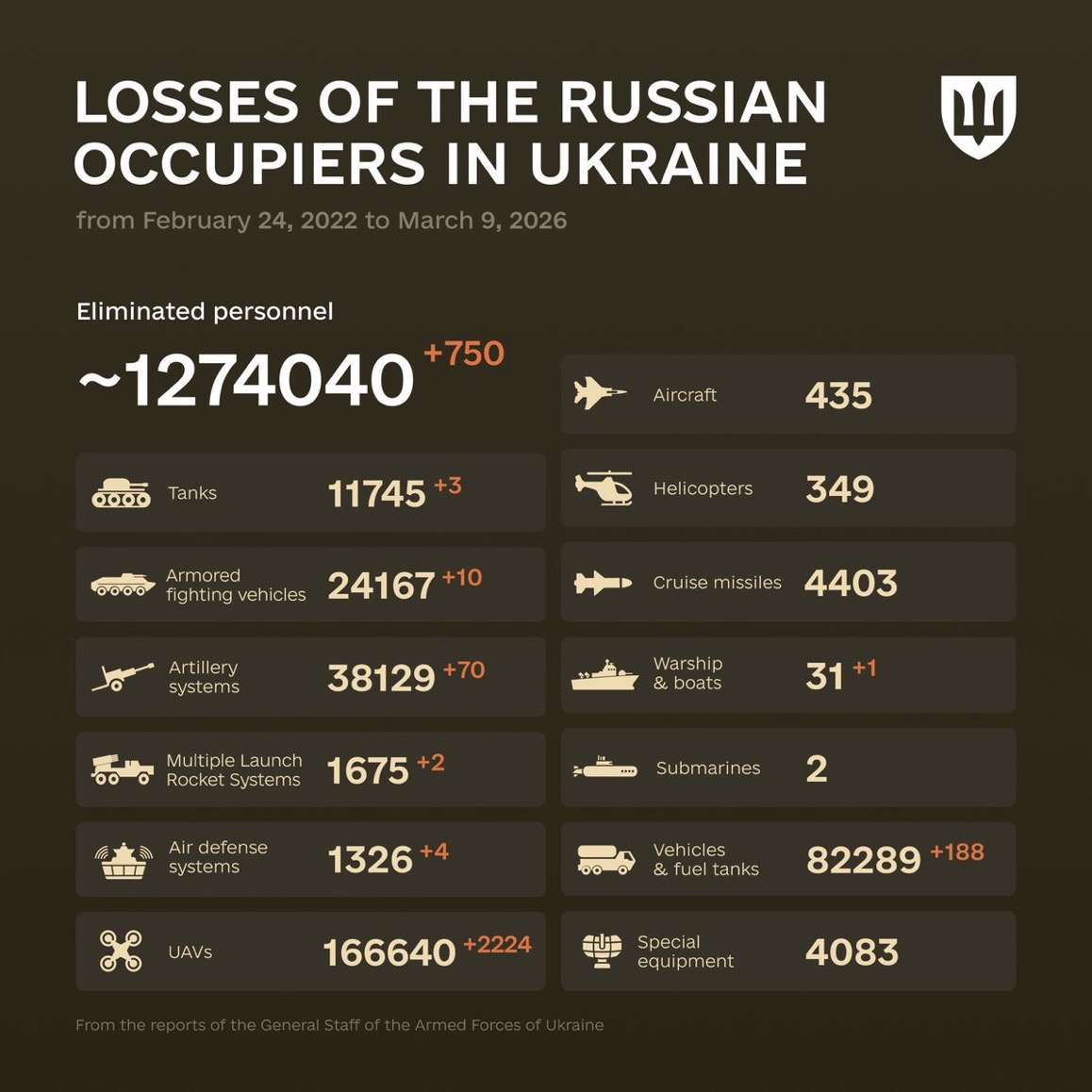 1475 Days of russia-Ukraine War – russian Casualties in Ukraine