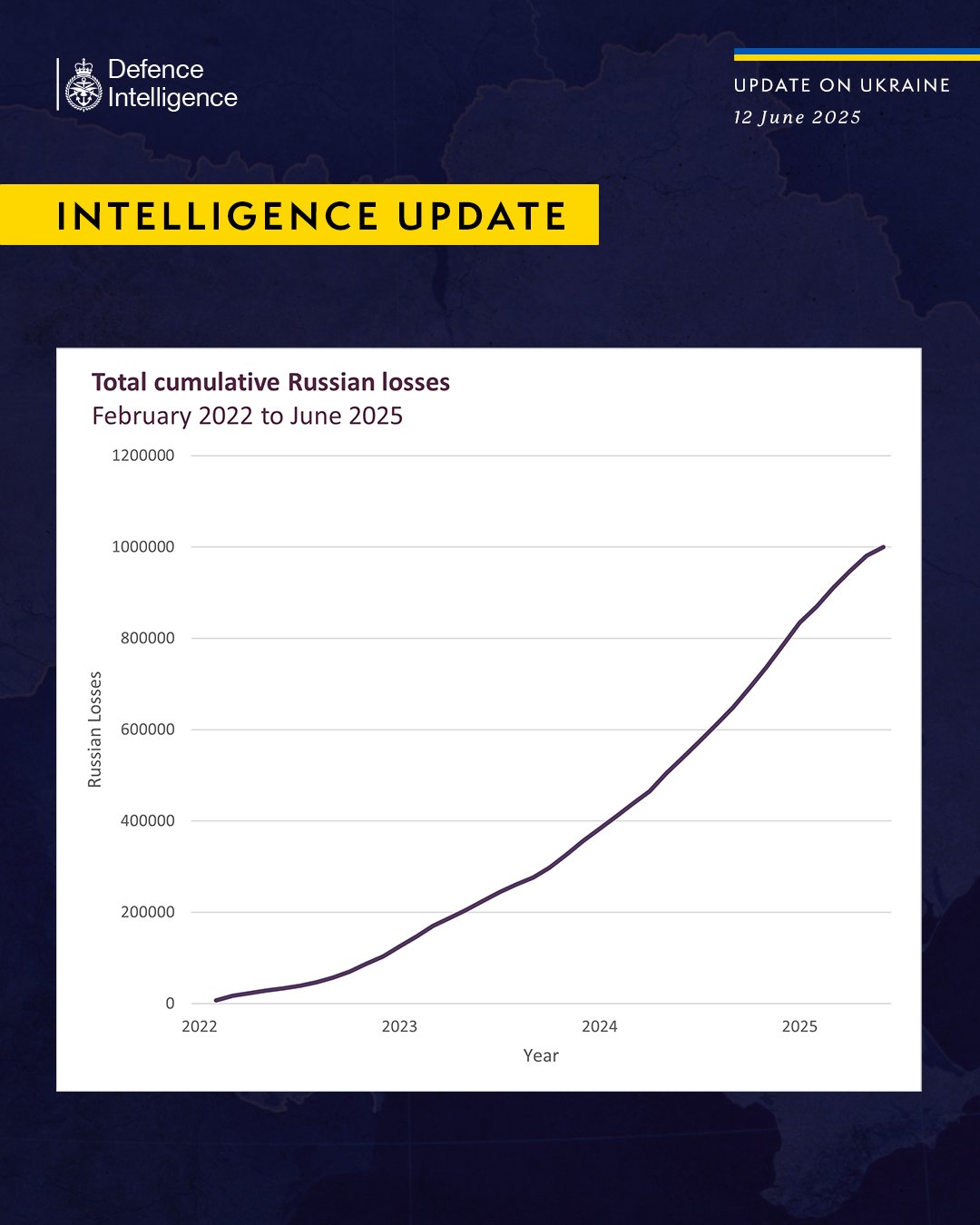 Defense Express The UK Defense Intelligence: Up to Half a Million russian Troops Are Dead, Missing, or Permanently Wounded