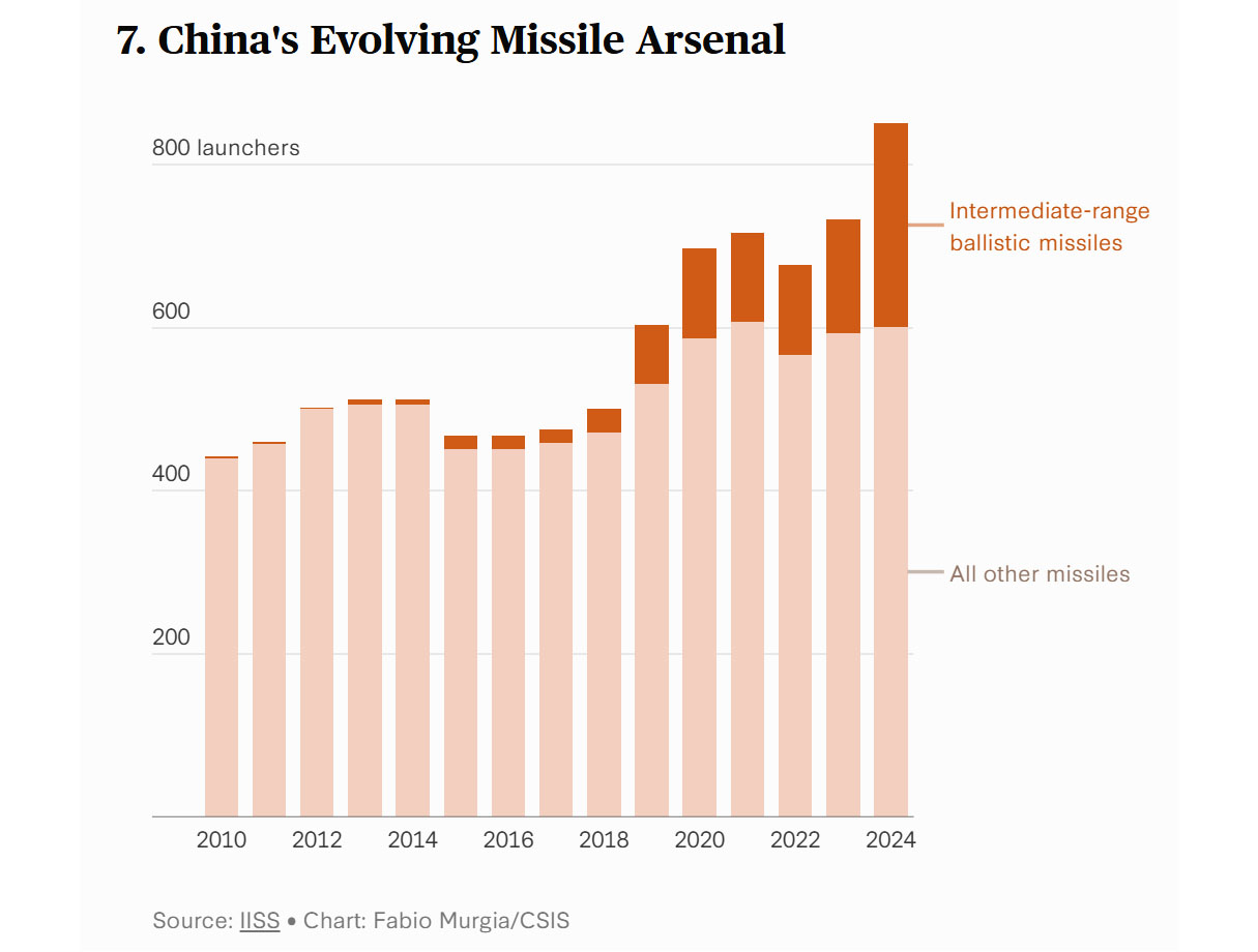 CSIS Reveals 10 Graphs About China's Armed Forces That Will Terrify, Defense Express