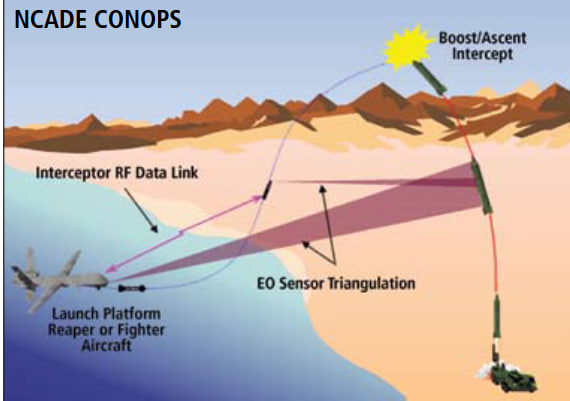 Concept of ballistic missile interception using the NCADE system