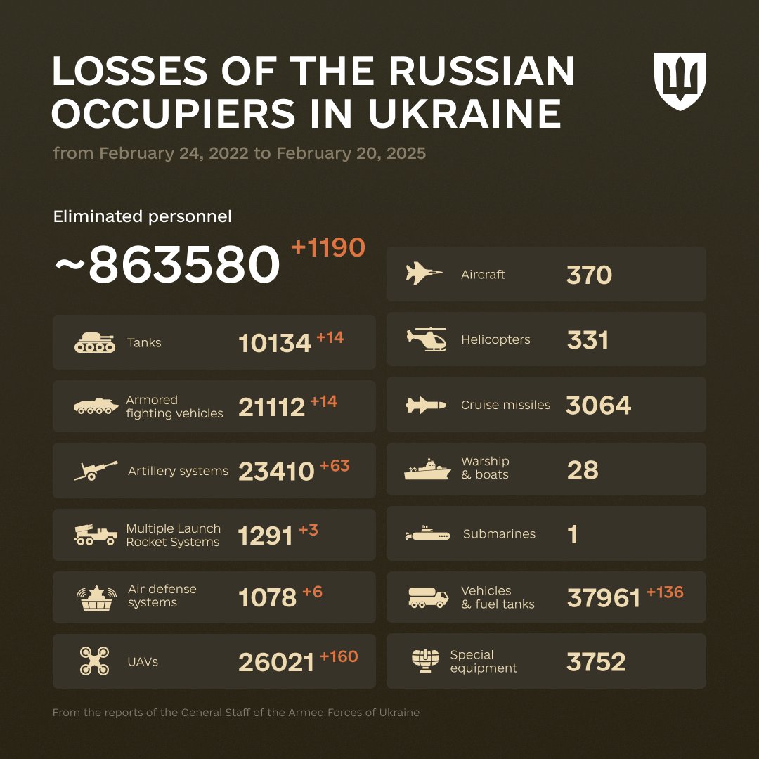 1093 Days of russia-Ukraine War – russian Casualties In Ukraine, Defense Express