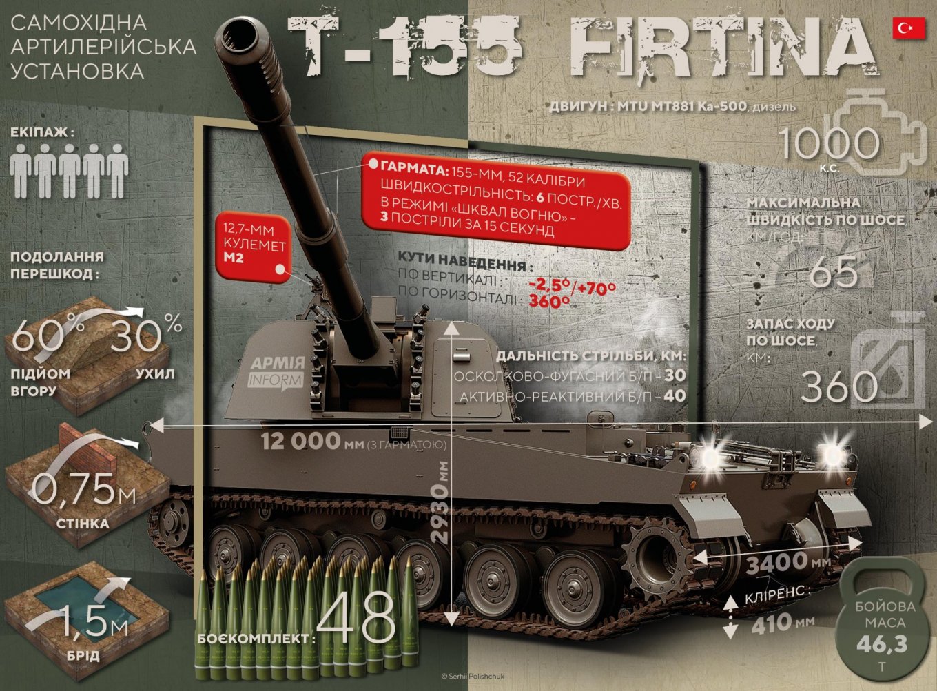 The Turkish self-propelled artillery unit T155 Firtina, Defense Express
