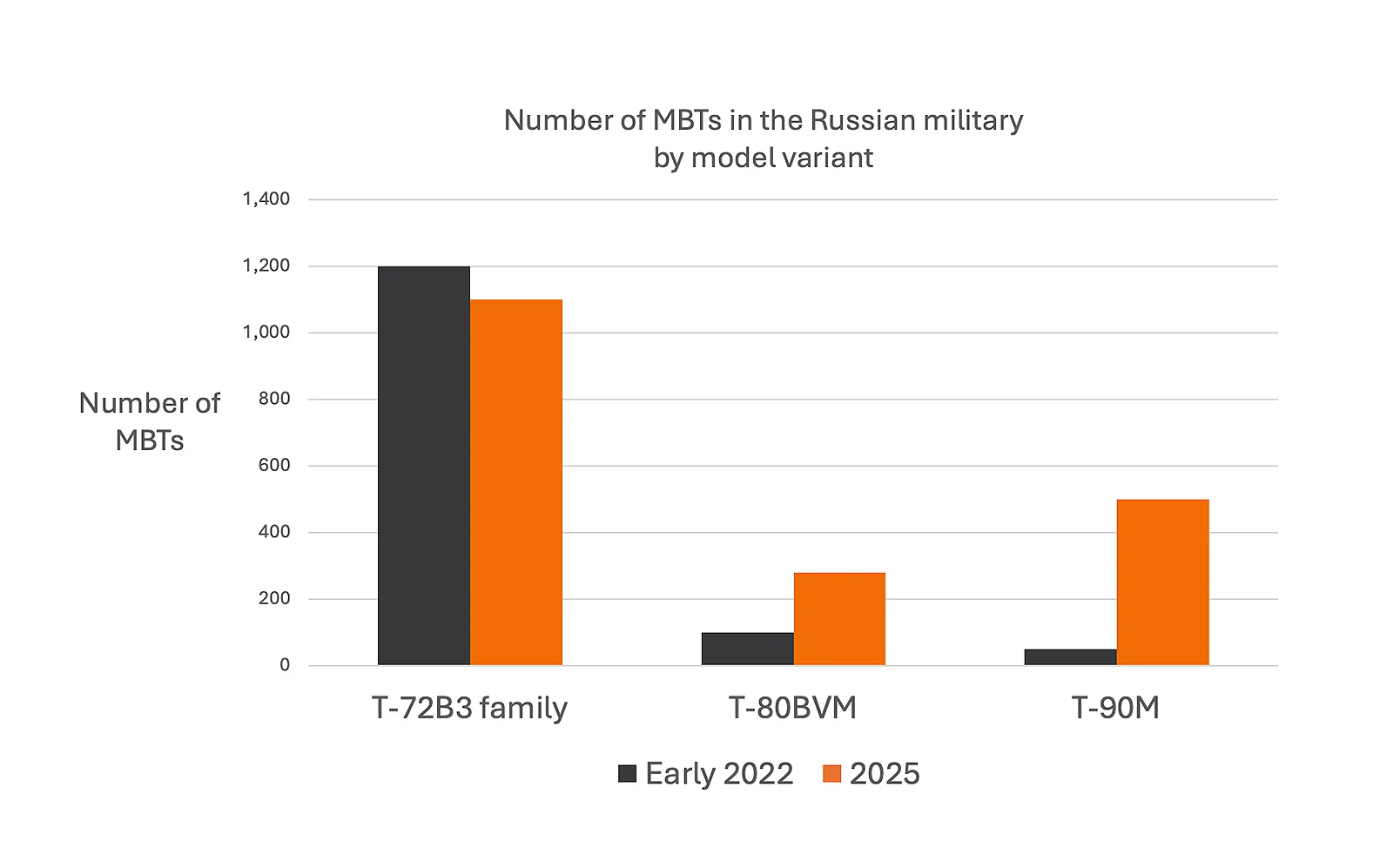 Dynamics of the number of T-72B3, T-80BVM, and T-90M Proryv tanks in active service with the russian Army