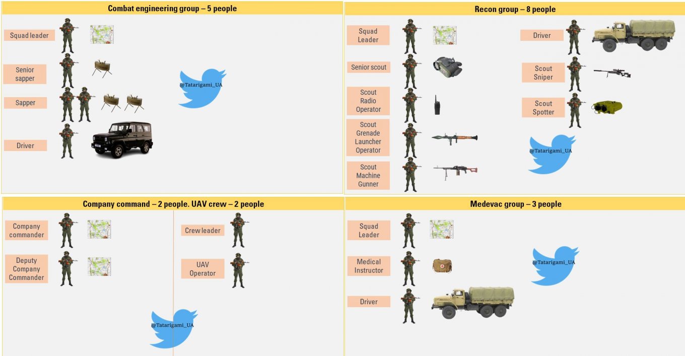 Equipment of other units in an assault company