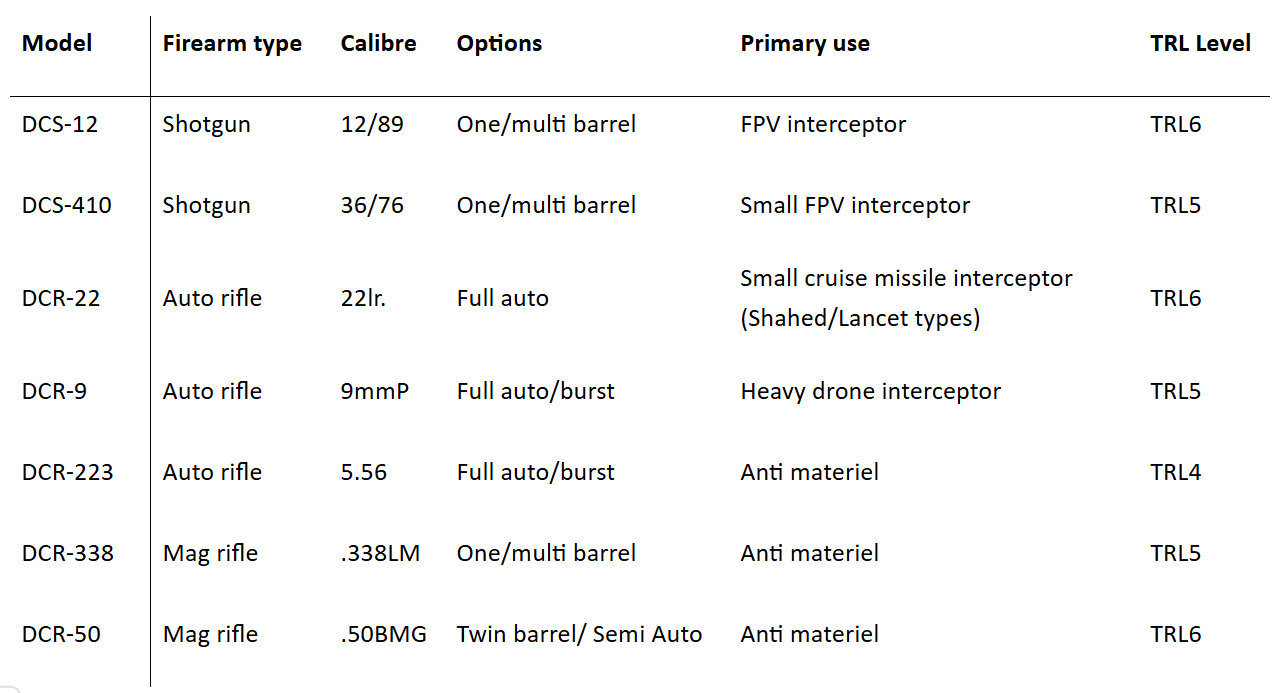 Payload variants for drones from Small Arms Industries