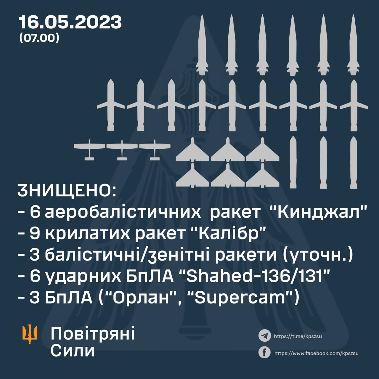 Ukrainian air defense managed to take down all sorts of air threats on May 16 night, including Kinzhal missiles, cruise missiles, reconnaissance and attack drones and yet unidentified ballistic rockets