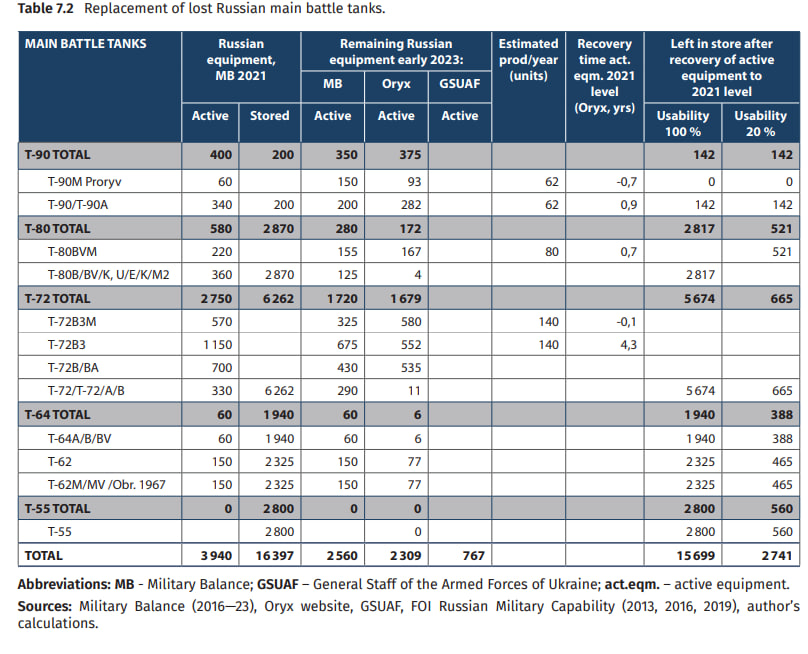 The potential of the russian federation to restore its armored potential in the conditions of the war against Ukraine. Source: Swedish Defence Research Agency (FOI)