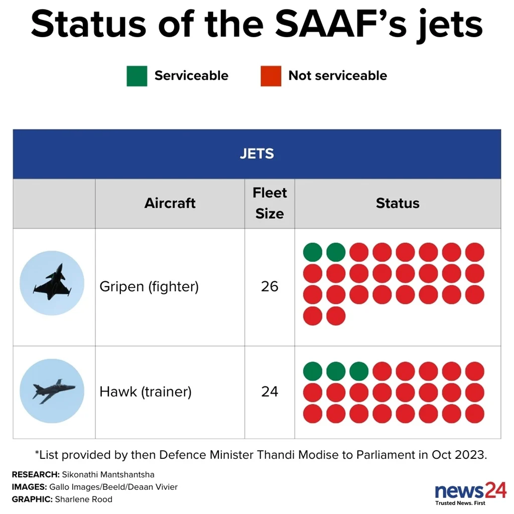 Serviceable to non-serviceable fixed-wing aircraft ratio in SAAF / Defense Express / Only Two out of 26 Gripen Fighters Airworthy in South African Forces: How Could This Happen
