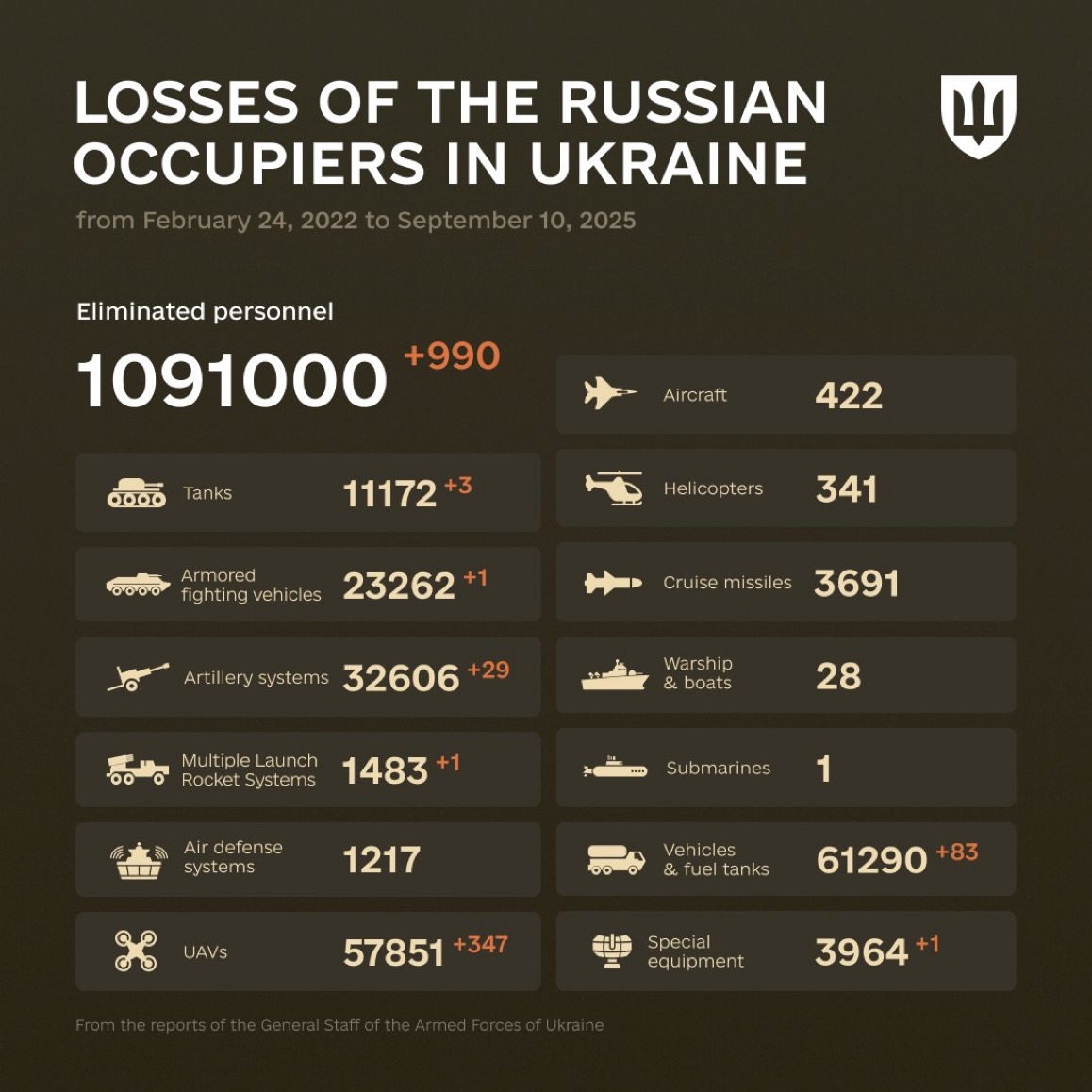 1295 Days of russia-Ukraine War – russian Casualties in Ukraine