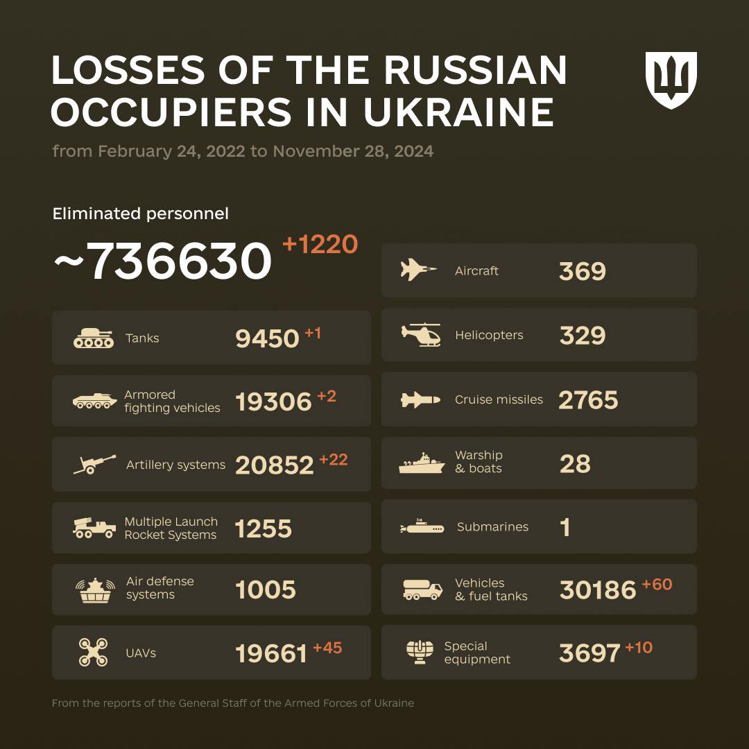 1009 Days of russia-Ukraine War – russian Casualties In Ukraine, Defense Express