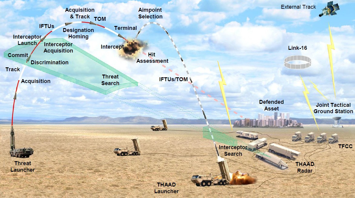 THAAD fire unit composition and operating principle