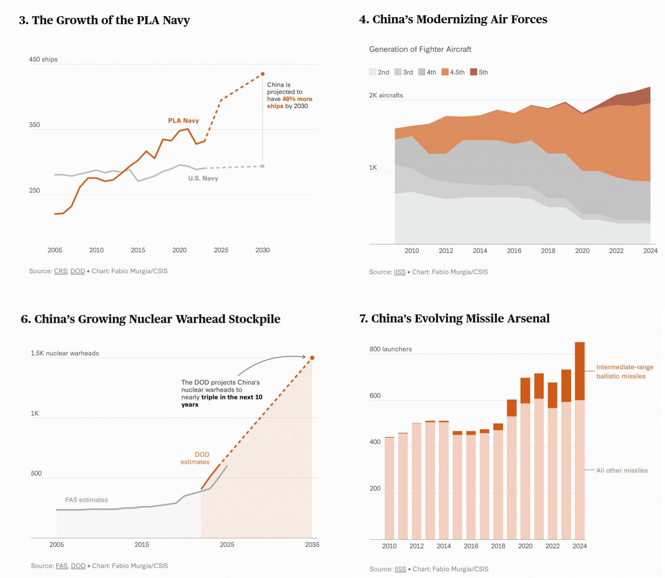 Growth of Chinese arsenals