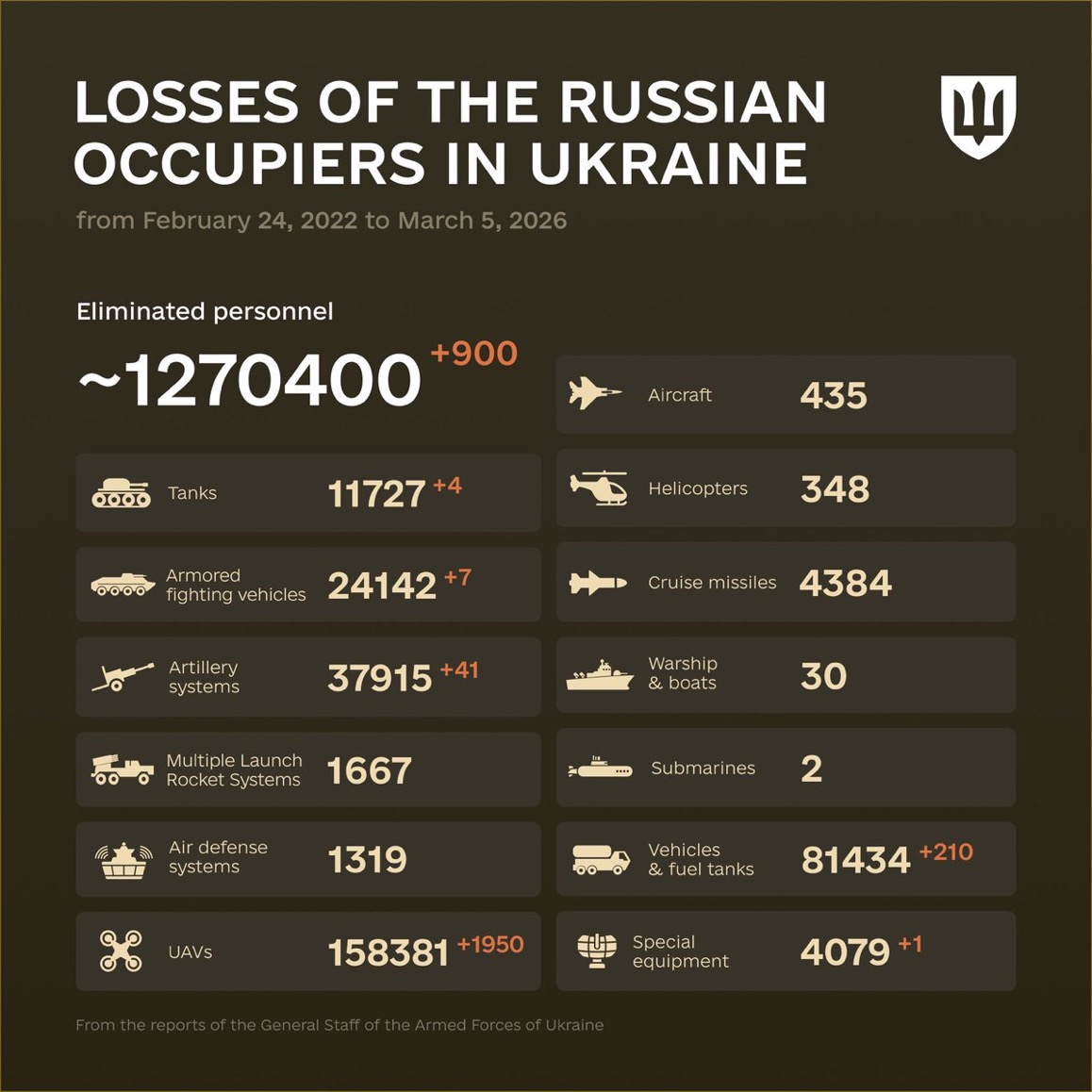 1471 Days of russia-Ukraine War – russian Casualties in Ukraine