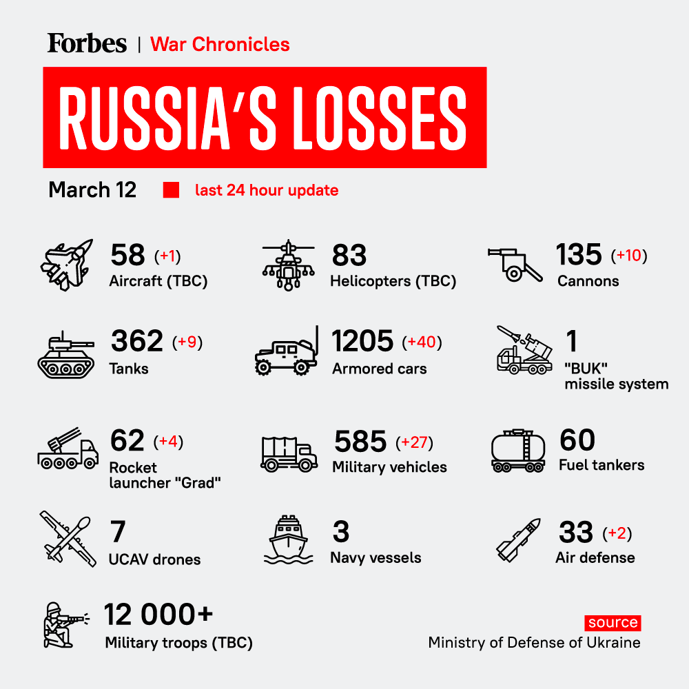 Russian losses in Ukraine, February 24 - March 12, 2022