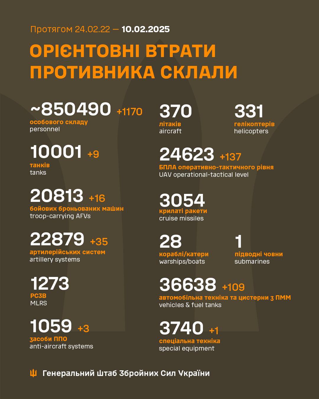 1083 Days of russia-Ukraine War – russian Casualties In Ukraine, Defense Express