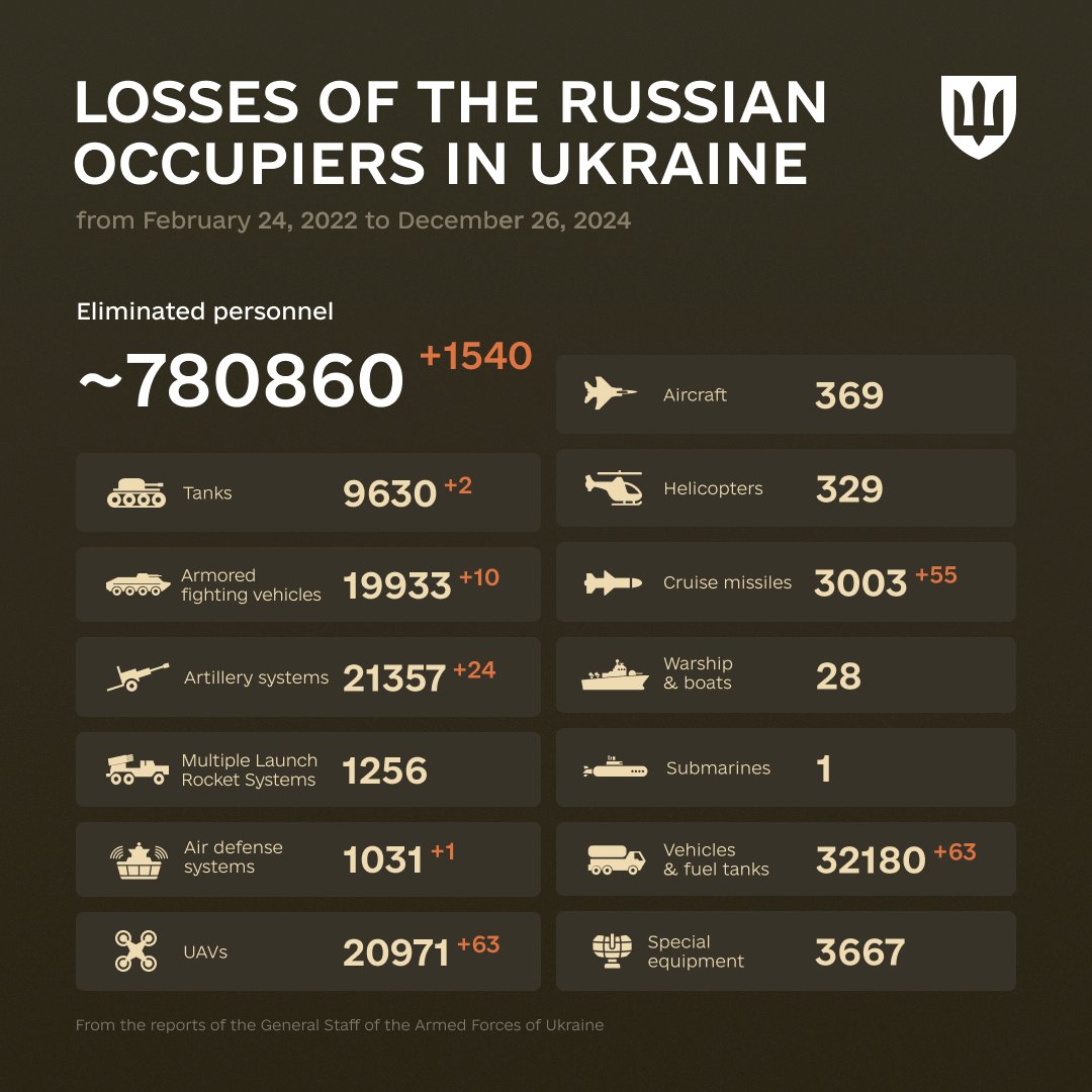 1037 Days of russia-Ukraine War – russian Casualties In Ukraine, Defense Express