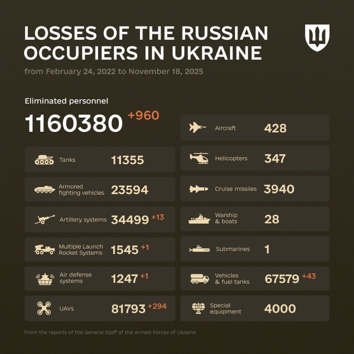 1363 Days of russia-Ukraine War – russian Casualties in Ukraine
