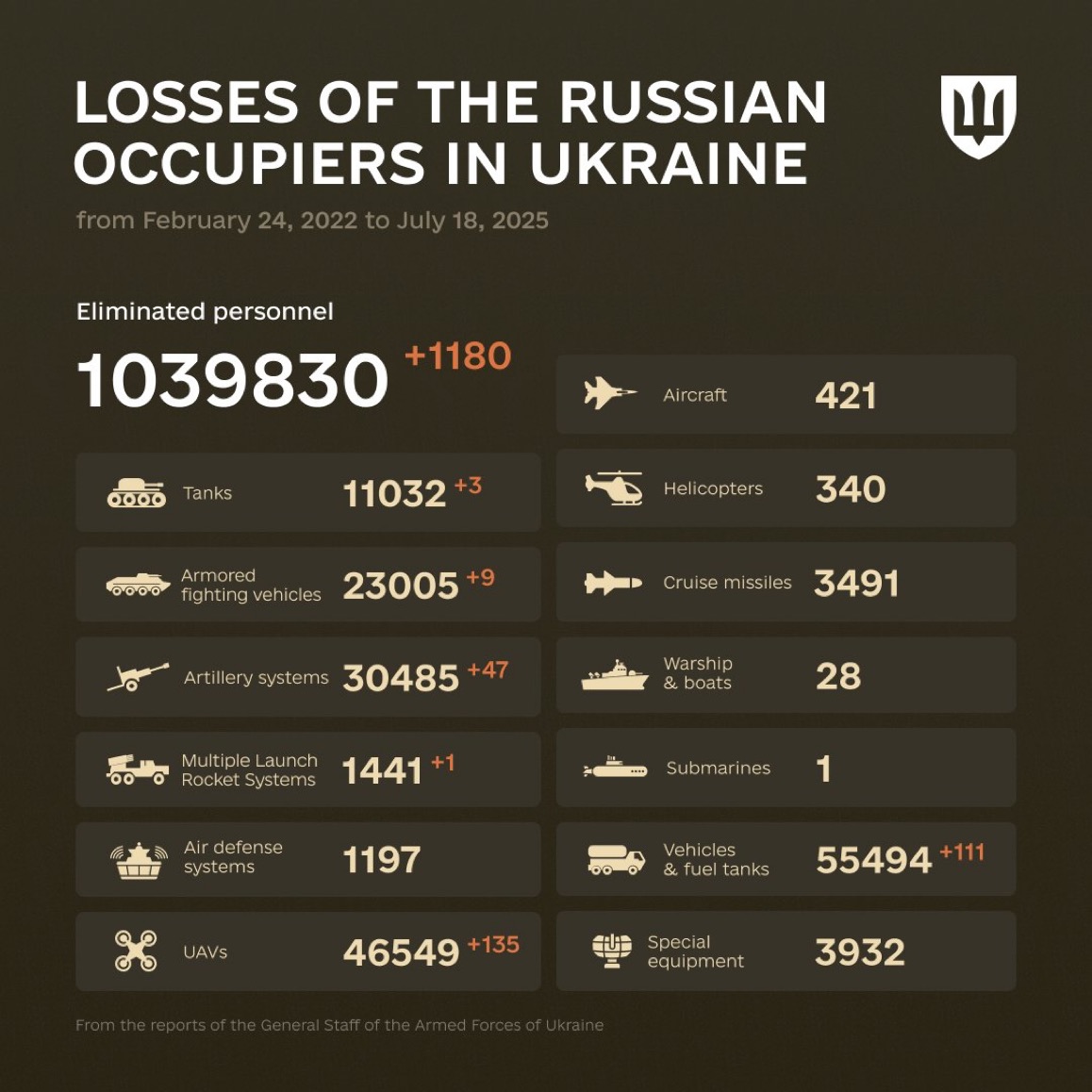 1241 Days of russia-Ukraine War – russian Casualties in Ukraine