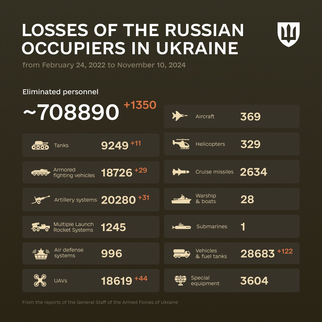 991 Days of russia-Ukraine War – russian Casualties In Ukraine, Defense Express